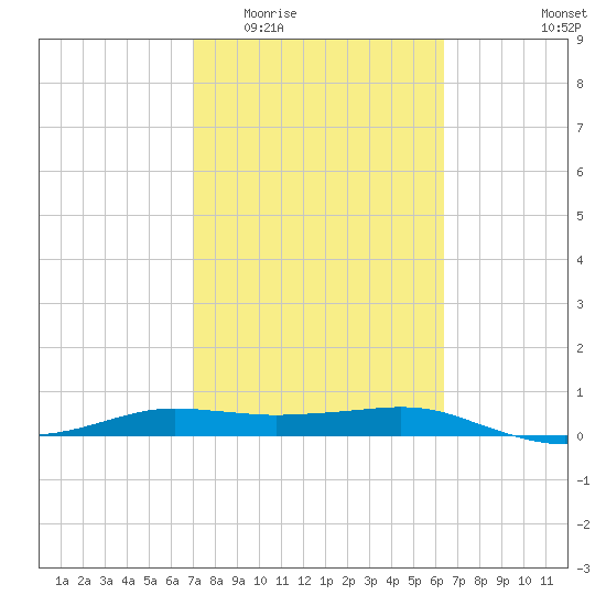 Port Aransas tide chart for Saturday, February 21, 2026