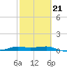 Port Aransas tide chart for Saturday, February 21, 2026