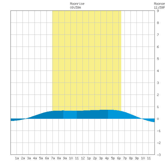 Port Aransas tide chart for Sunday, February 22, 2026