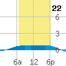 Port Aransas tide chart for Sunday, February 22, 2026