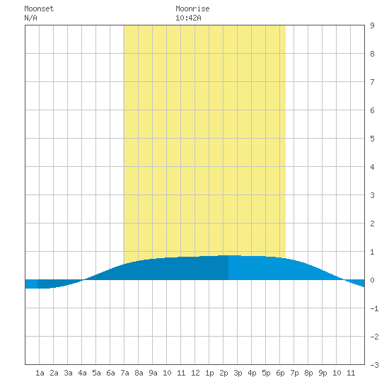 Port Aransas tide chart for Monday, February 23, 2026