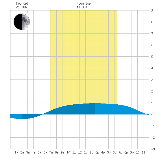 Port Aransas tide chart for Tuesday, February 24, 2026