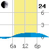 Port Aransas tide chart for Tuesday, February 24, 2026