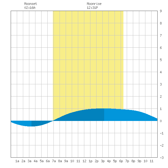 Port Aransas tide chart for Wednesday, February 25, 2026