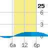 Port Aransas tide chart for Wednesday, February 25, 2026
