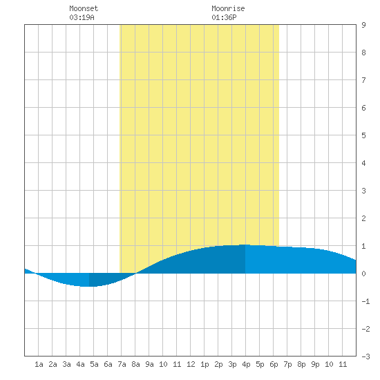Port Aransas tide chart for Thursday, February 26, 2026