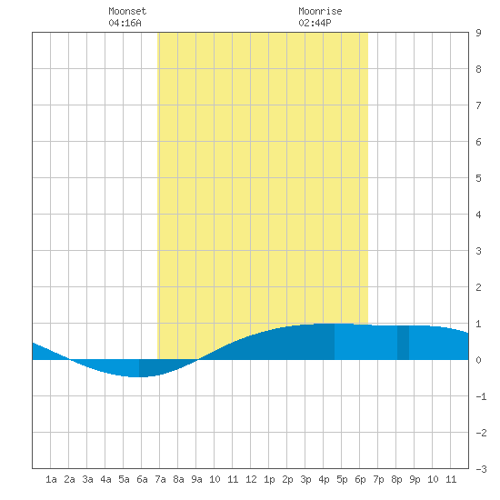 Port Aransas tide chart for Friday, February 27, 2026