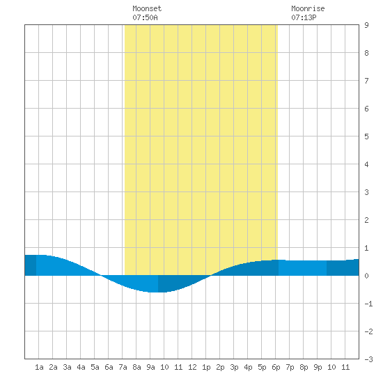 Port Aransas tide chart for Monday, February 2, 2026