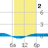 Port Aransas tide chart for Monday, February 2, 2026