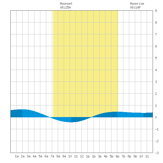 Port Aransas tide chart for Tuesday, February 3, 2026