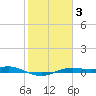 Port Aransas tide chart for Tuesday, February 3, 2026