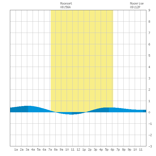 Port Aransas tide chart for Wednesday, February 4, 2026