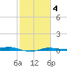 Port Aransas tide chart for Wednesday, February 4, 2026