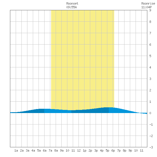 Port Aransas tide chart for Friday, February 6, 2026