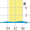 Port Aransas tide chart for Friday, February 6, 2026
