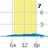 Port Aransas tide chart for Saturday, February 7, 2026