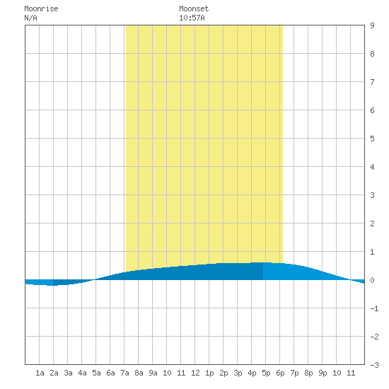 Port Aransas tide chart for Sunday, February 8, 2026