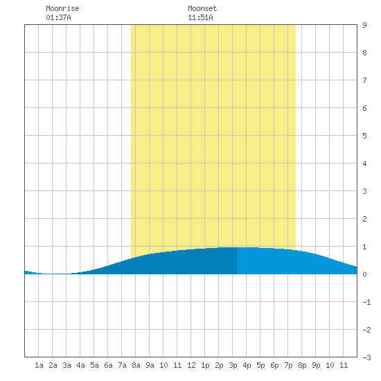 Port Aransas tide chart for Tuesday, March 10, 2026