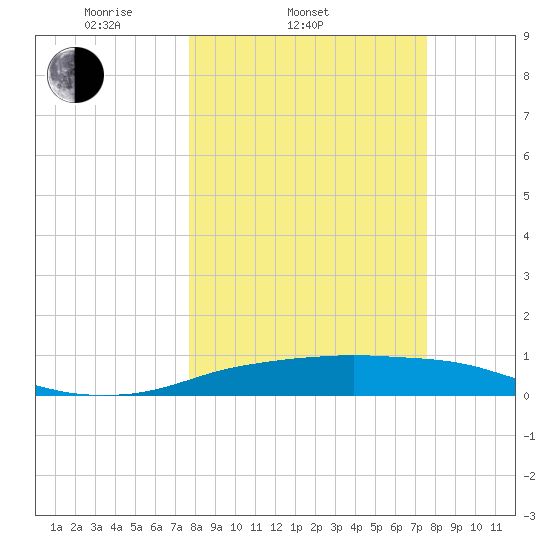 Port Aransas tide chart for Wednesday, March 11, 2026