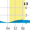 Port Aransas tide chart for Friday, March 13, 2026