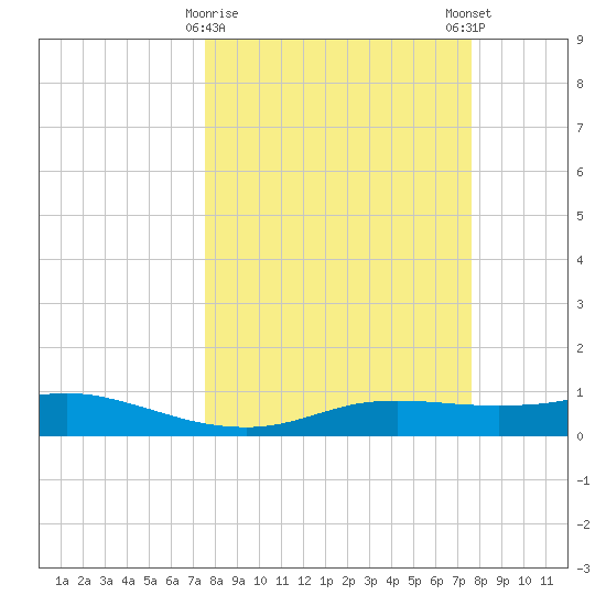 Port Aransas tide chart for Tuesday, March 17, 2026