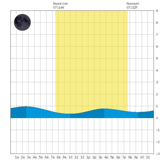 Port Aransas tide chart for Wednesday, March 18, 2026