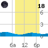 Port Aransas tide chart for Wednesday, March 18, 2026