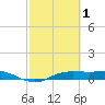 Port Aransas tide chart for Sunday, March 1, 2026