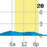 Port Aransas tide chart for Friday, March 20, 2026