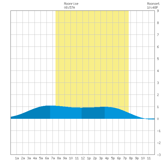 Port Aransas tide chart for Saturday, March 21, 2026