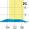 Port Aransas tide chart for Saturday, March 21, 2026