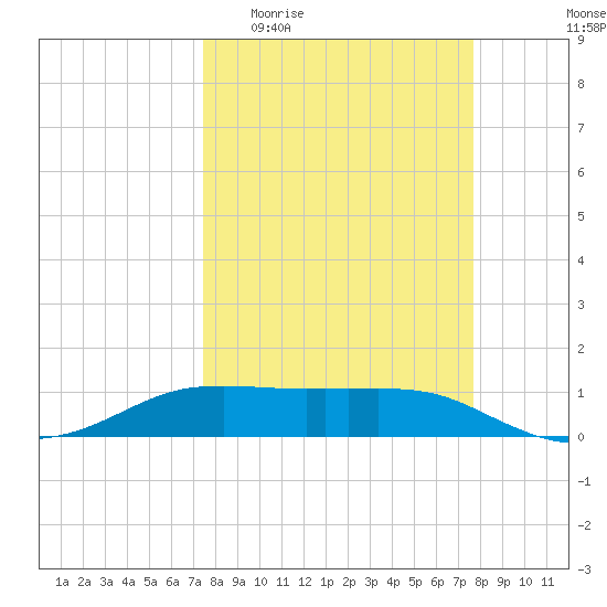 Port Aransas tide chart for Sunday, March 22, 2026