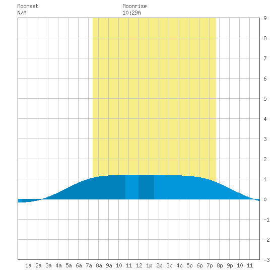 Port Aransas tide chart for Monday, March 23, 2026