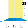 Port Aransas tide chart for Monday, March 23, 2026