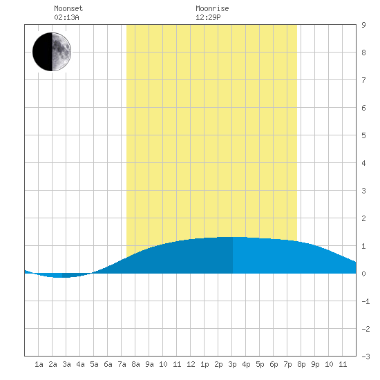 Port Aransas tide chart for Wednesday, March 25, 2026