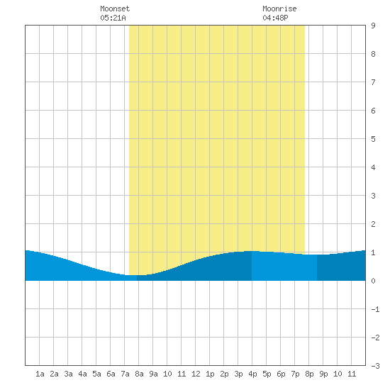 Port Aransas tide chart for Sunday, March 29, 2026