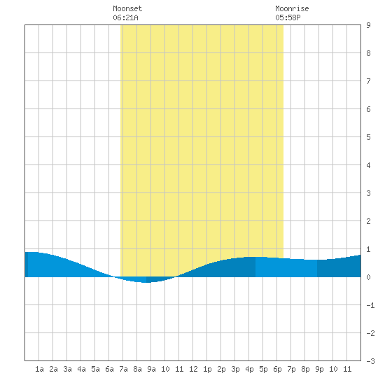 Port Aransas tide chart for Monday, March 2, 2026