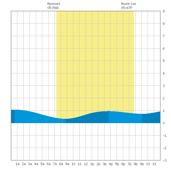 Port Aransas tide chart for Monday, March 30, 2026