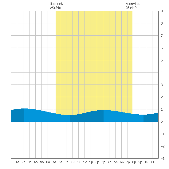 Port Aransas tide chart for Tuesday, March 31, 2026