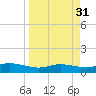 Port Aransas tide chart for Tuesday, March 31, 2026