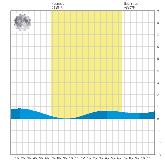 Port Aransas tide chart for Tuesday, March 3, 2026