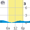 Port Aransas tide chart for Tuesday, March 3, 2026