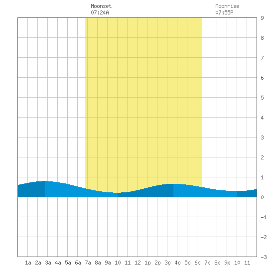 Port Aransas tide chart for Wednesday, March 4, 2026