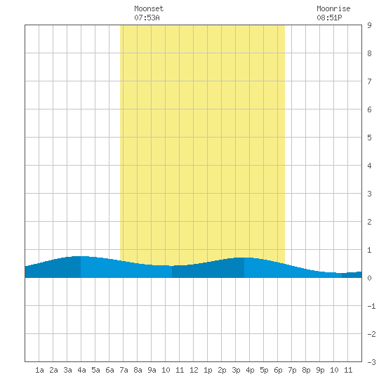 Port Aransas tide chart for Thursday, March 5, 2026