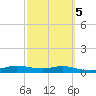 Port Aransas tide chart for Thursday, March 5, 2026
