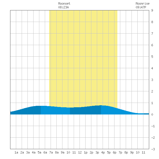 Port Aransas tide chart for Friday, March 6, 2026