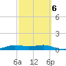 Port Aransas tide chart for Friday, March 6, 2026