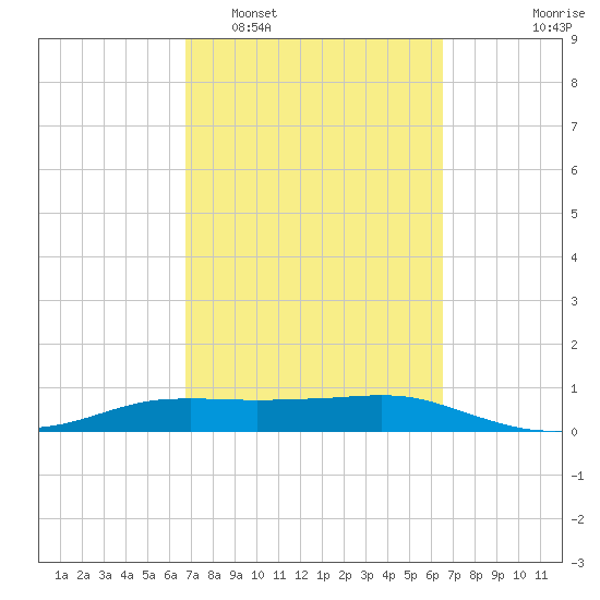 Port Aransas tide chart for Saturday, March 7, 2026
