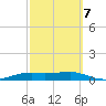 Port Aransas tide chart for Saturday, March 7, 2026
