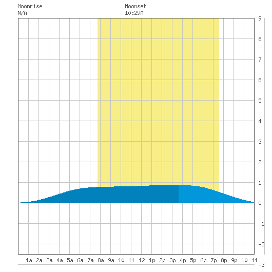 Port Aransas tide chart for Sunday, March 8, 2026
